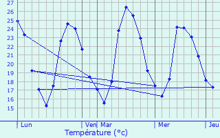 Graphique des tempratures prvues pour Clapiers