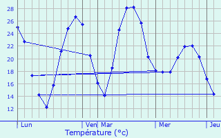 Graphique des tempratures prvues pour Guzargues