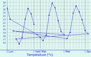 Graphique des tempratures prvues pour Mus