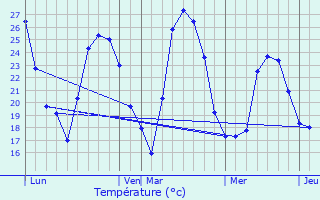 Graphique des tempratures prvues pour Poussan