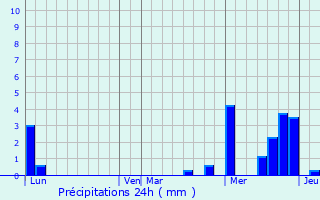 Graphique des précipitations prvues pour Wilwisheim