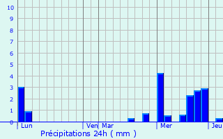 Graphique des précipitations prvues pour Kuttolsheim