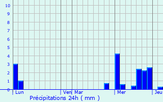 Graphique des précipitations prvues pour Dahlenheim