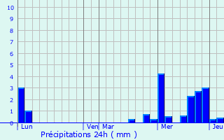 Graphique des précipitations prvues pour Neugartheim-Ittlenheim