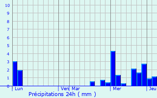 Graphique des précipitations prvues pour Holtzheim