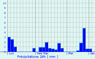 Graphique des précipitations prvues pour Florennes