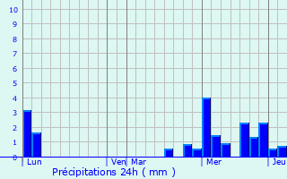 Graphique des précipitations prvues pour Meistratzheim