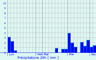 Graphique des précipitations prvues pour Nordhouse