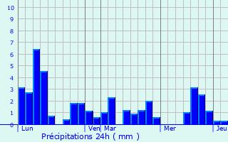 Graphique des précipitations prvues pour Le Bouchet