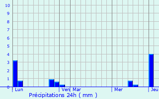 Graphique des précipitations prvues pour Luttenbach-prs-Munster