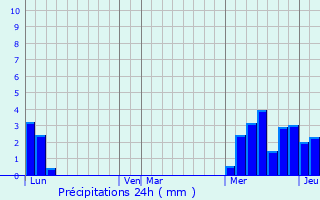 Graphique des précipitations prvues pour Villefontaine