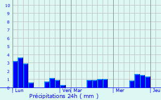 Graphique des précipitations prvues pour Ruffign