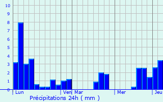 Graphique des précipitations prvues pour Coudray