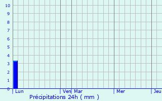 Graphique des précipitations prvues pour Isse