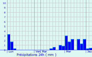 Graphique des précipitations prvues pour Kogenheim