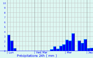 Graphique des précipitations prvues pour Boesenbiesen