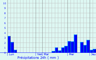 Graphique des précipitations prvues pour Schwobsheim
