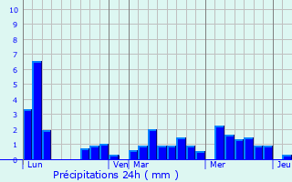 Graphique des précipitations prvues pour Saint-Joachim