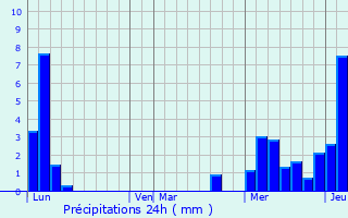 Graphique des précipitations prvues pour Yvoire