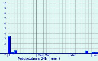 Graphique des précipitations prvues pour Entrechaux