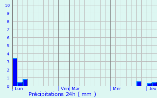 Graphique des précipitations prvues pour Villedieu