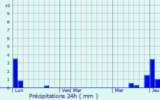 Graphique des précipitations prvues pour Wegscheid