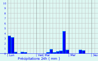 Graphique des précipitations prvues pour Montreuil-le-Gast