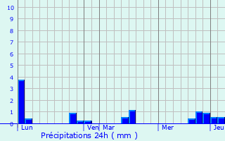 Graphique des précipitations prvues pour Monts Jura