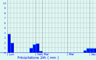 Graphique des précipitations prvues pour Rallon