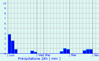 Graphique des précipitations prvues pour Saint-Cyr-de-Favires