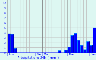 Graphique des précipitations prvues pour Vulbens
