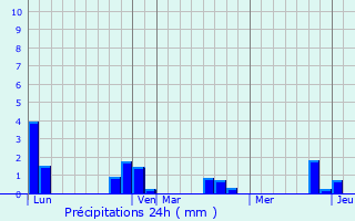 Graphique des précipitations prvues pour Scionzier