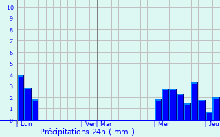 Graphique des précipitations prvues pour Chambry