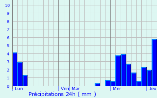 Graphique des précipitations prvues pour Frangy