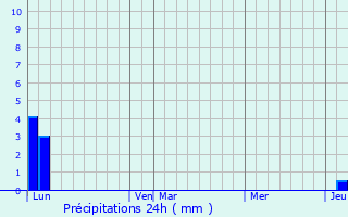 Graphique des précipitations prvues pour Brziers