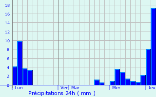 Graphique des précipitations prvues pour Saint-Jean-d