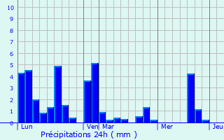 Graphique des précipitations prvues pour Lanespde