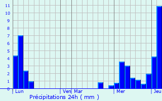 Graphique des précipitations prvues pour Lucinges