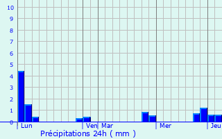 Graphique des précipitations prvues pour La Tuilire