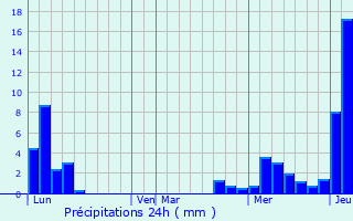 Graphique des précipitations prvues pour La Rivire-Enverse