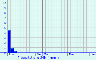 Graphique des précipitations prvues pour Salrans