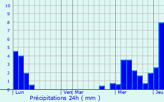 Graphique des précipitations prvues pour Saint-Blaise