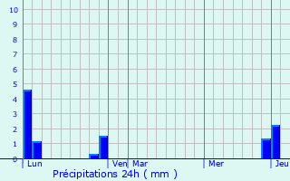 Graphique des précipitations prvues pour Annecy-le-Vieux