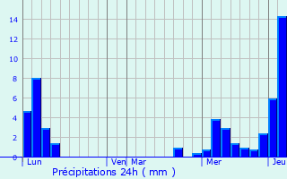 Graphique des précipitations prvues pour Villard