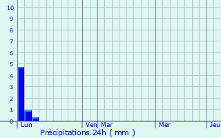 Graphique des précipitations prvues pour Barret-le-Bas