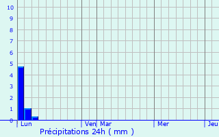 Graphique des précipitations prvues pour Chteauneuf-de-Chbre