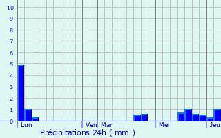 Graphique des précipitations prvues pour L