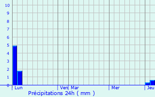 Graphique des précipitations prvues pour Ancelle
