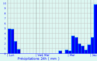 Graphique des précipitations prvues pour Arbusigny