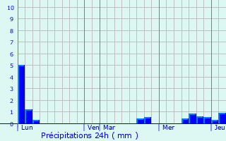 Graphique des précipitations prvues pour Freissinires